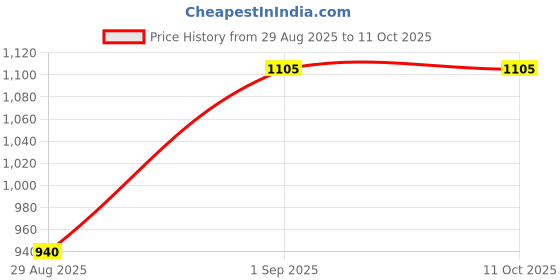 ajio.com trovea's Set of 6 Ribelle Whiskey Glasses trovea's Price History Graph from 29 Aug 2025 to 11 Oct 2025