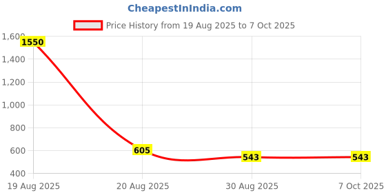 ajio.com trovea's Sip Shot Glasses Pack of 6 trovea's Price History Graph from 19 Aug 2025 to 7 Oct 2025