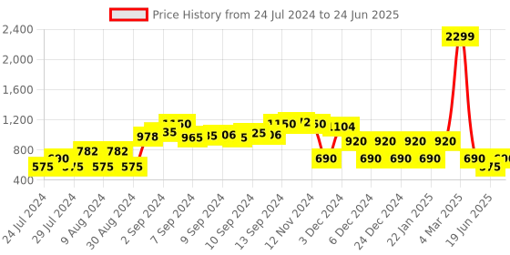 ajio.com dnmx Trucker Jacket with Button Closure dnmx Price History Graph from 24 Jul 2024 to 24 Jun 2025