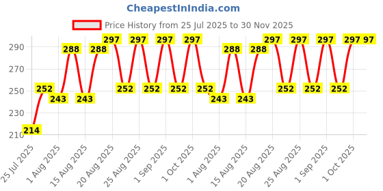 ajio.com trudam Men Heathered Sleeveless Vest trudam Price History Graph from 25 Jul 2025 to 29 Nov 2025