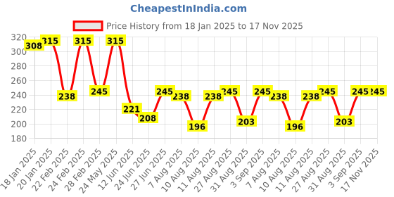 ajio.com trudam Men Round-Neck Sleeveless Vest trudam Price History Graph from 18 Jan 2025 to 17 Nov 2025