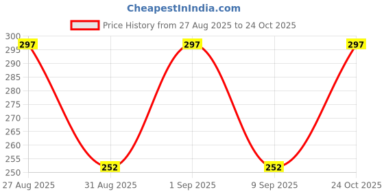 ajio.com trudam Men Round-Neck Sleeveless Vest trudam Price History Graph from 27 Aug 2025 to 24 Oct 2025