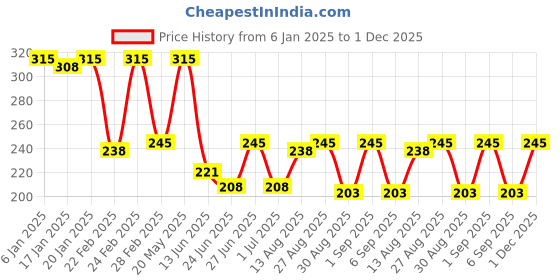 ajio.com trudam Men Sleeveless Vest trudam Price History Graph from 6 Jan 2025 to 1 Dec 2025