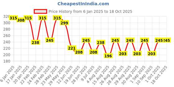 ajio.com trudam Men Sleeveless Vest trudam Price History Graph from 6 Jan 2025 to 18 Oct 2025