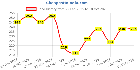 ajio.com trudam Men Sleeveless Vest trudam Price History Graph from 22 Feb 2025 to 17 Oct 2025