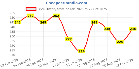 ajio.com trudam Men Sleeveless Vest trudam Price History Graph from 22 Feb 2025 to 22 Oct 2025