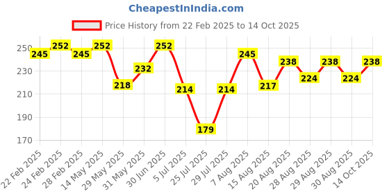 ajio.com trudam Men Sleeveless Vest trudam Price History Graph from 22 Feb 2025 to 14 Oct 2025
