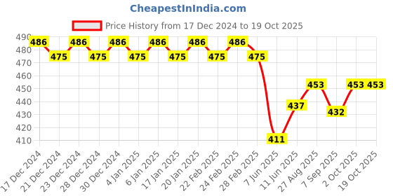 ajio.com trudam Pack of 2 Cotton Camisole trudam Price History Graph from 17 Dec 2024 to 19 Oct 2025