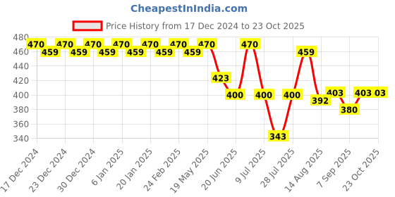 ajio.com trudam Pack of 2 Cotton Camisole trudam Price History Graph from 17 Dec 2024 to 23 Oct 2025