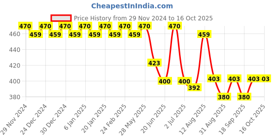 ajio.com trudam Pack of 2 Regular Camisole trudam Price History Graph from 29 Nov 2024 to 16 Oct 2025