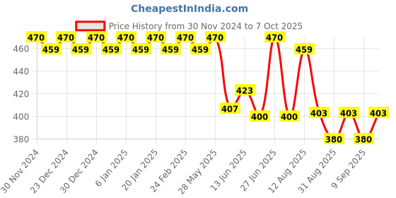 ajio.com trudam Pack of 2 Regular Camisole trudam Price History Graph from 30 Nov 2024 to 7 Oct 2025