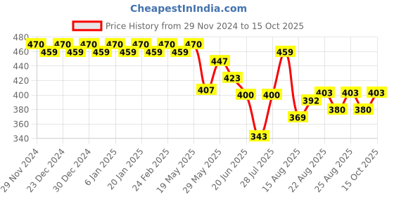 ajio.com trudam Pack of 2 Regular Camisole trudam Price History Graph from 29 Nov 2024 to 15 Oct 2025