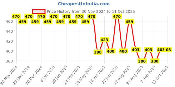 ajio.com trudam Pack of 2 Regular Camisole trudam Price History Graph from 30 Nov 2024 to 10 Oct 2025