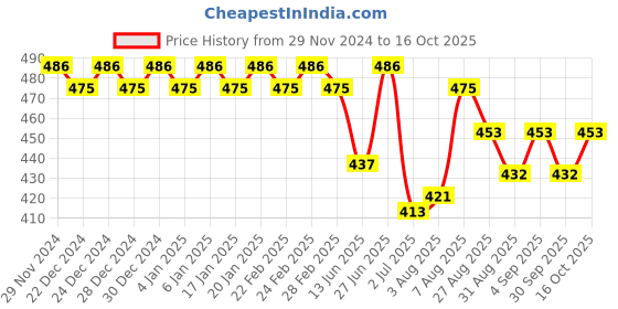 ajio.com trudam Pack of 2 Regular Camisole trudam Price History Graph from 29 Nov 2024 to 16 Oct 2025