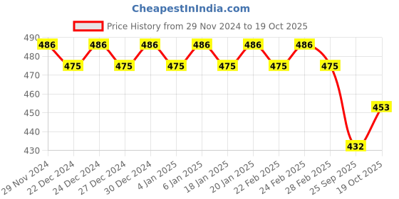 ajio.com trudam Pack of 2 Regular Camisole trudam Price History Graph from 29 Nov 2024 to 19 Oct 2025