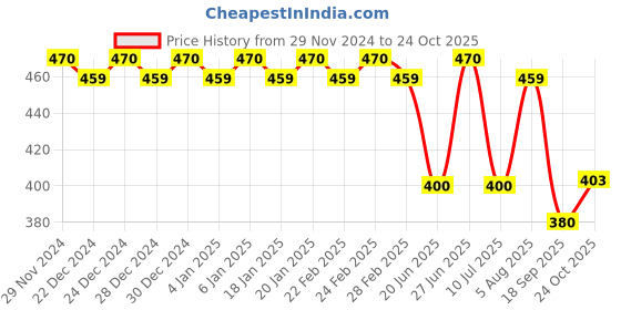 ajio.com trudam Pack of 2 Regular Camisole trudam Price History Graph from 29 Nov 2024 to 24 Oct 2025