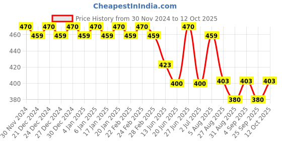 ajio.com trudam Pack of 2 Regular Camisole trudam Price History Graph from 30 Nov 2024 to 12 Oct 2025