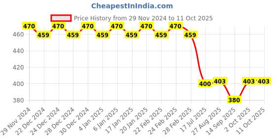 ajio.com trudam Pack of 2 Regular Camisole trudam Price History Graph from 29 Nov 2024 to 10 Oct 2025