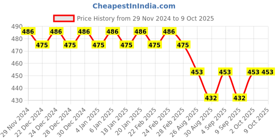 ajio.com trudam Pack of 2 Regular Camisole trudam Price History Graph from 29 Nov 2024 to 9 Oct 2025