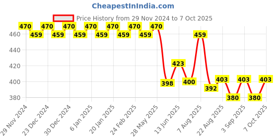 ajio.com trudam Pack of 2 Regular Camisole trudam Price History Graph from 29 Nov 2024 to 7 Oct 2025