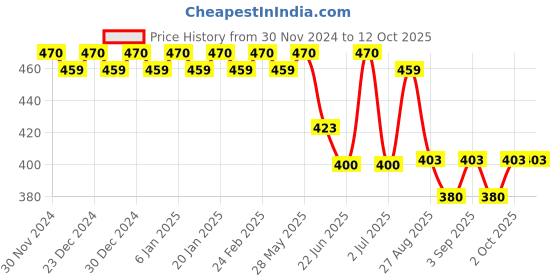 ajio.com trudam Pack of 2 Regular Camisole trudam Price History Graph from 30 Nov 2024 to 11 Oct 2025