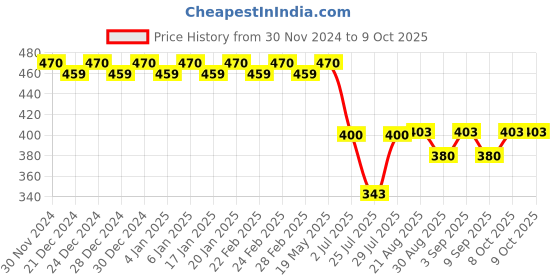 ajio.com trudam Pack of 2 Regular Camisole trudam Price History Graph from 30 Nov 2024 to 8 Oct 2025