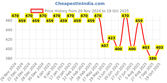 ajio.com trudam Pack of 2 Regular Camisole trudam Price History Graph from 29 Nov 2024 to 19 Oct 2025