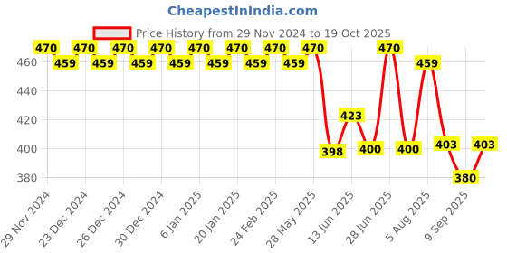 ajio.com trudam Pack of 2 Regular Camisole trudam Price History Graph from 29 Nov 2024 to 19 Oct 2025