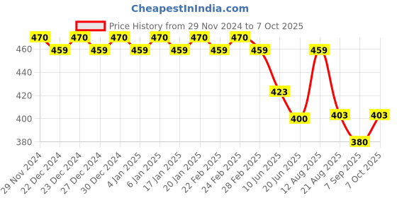 ajio.com trudam Pack of 2 Regular Camisole trudam Price History Graph from 29 Nov 2024 to 7 Oct 2025