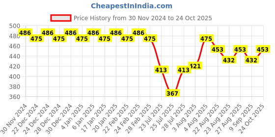 ajio.com trudam Pack of 2 Regular Camisole trudam Price History Graph from 30 Nov 2024 to 24 Oct 2025