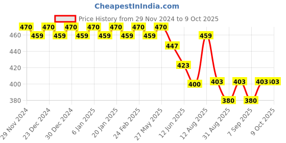 ajio.com trudam Pack of 2 Regular Camisole trudam Price History Graph from 29 Nov 2024 to 9 Oct 2025