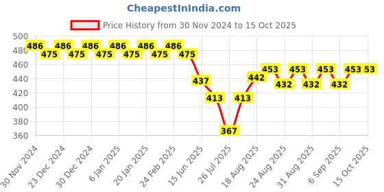 ajio.com trudam Pack of 2 Regular Camisole trudam Price History Graph from 30 Nov 2024 to 14 Oct 2025
