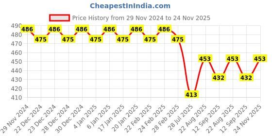 ajio.com trudam Pack of 2 Regular Camisole trudam Price History Graph from 29 Nov 2024 to 24 Nov 2025
