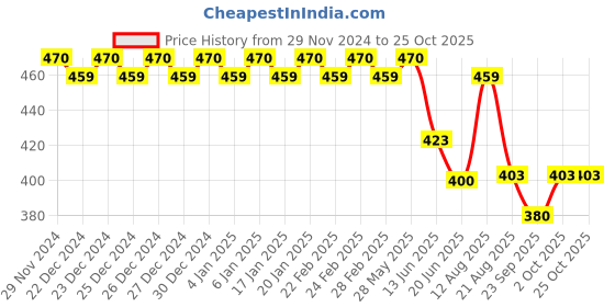 ajio.com trudam Pack of 2 Regular Camisole trudam Price History Graph from 29 Nov 2024 to 24 Oct 2025