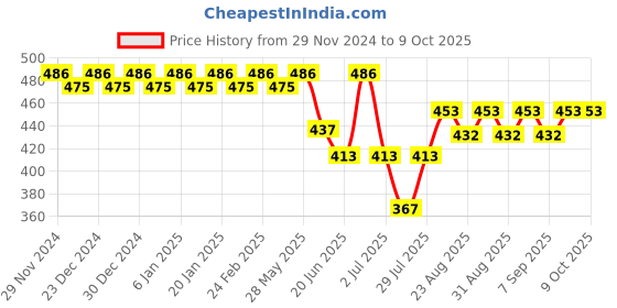 ajio.com trudam Pack of 2 Regular Camisole trudam Price History Graph from 29 Nov 2024 to 9 Oct 2025