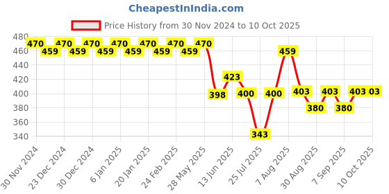 ajio.com trudam Pack of 2 Regular Camisole trudam Price History Graph from 30 Nov 2024 to 9 Oct 2025
