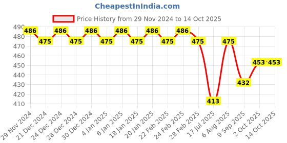 ajio.com trudam Regular Fit Camisole trudam Price History Graph from 29 Nov 2024 to 14 Oct 2025