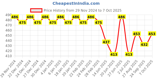 ajio.com trudam Regular Fit Camisole trudam Price History Graph from 29 Nov 2024 to 7 Oct 2025