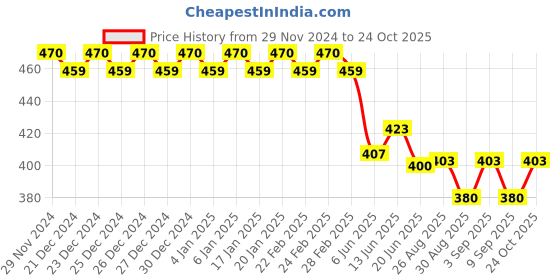 ajio.com trudam Regular Fit Camisole trudam Price History Graph from 29 Nov 2024 to 24 Oct 2025