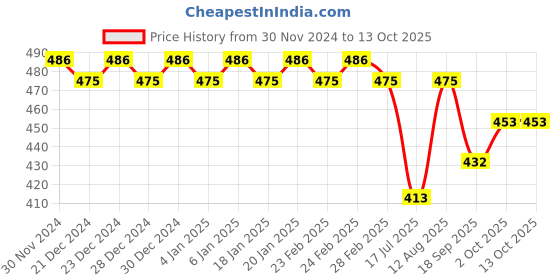 ajio.com trudam Regular Fit Camisole trudam Price History Graph from 30 Nov 2024 to 12 Oct 2025