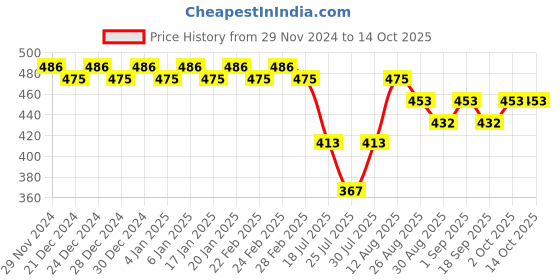ajio.com trudam Regular Fit Camisole trudam Price History Graph from 29 Nov 2024 to 13 Oct 2025