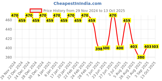 ajio.com trudam Regular Fit Camisole trudam Price History Graph from 29 Nov 2024 to 13 Oct 2025