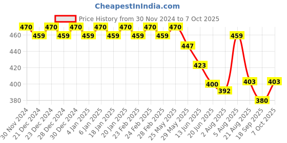 ajio.com trudam Regular Fit Camisole trudam Price History Graph from 30 Nov 2024 to 7 Oct 2025