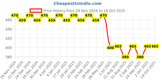 ajio.com trudam Regular Fit Camisole trudam Price History Graph from 29 Nov 2024 to 18 Oct 2025