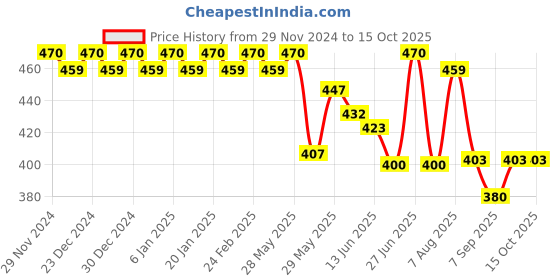 ajio.com trudam Regular Fit Camisole trudam Price History Graph from 29 Nov 2024 to 14 Oct 2025
