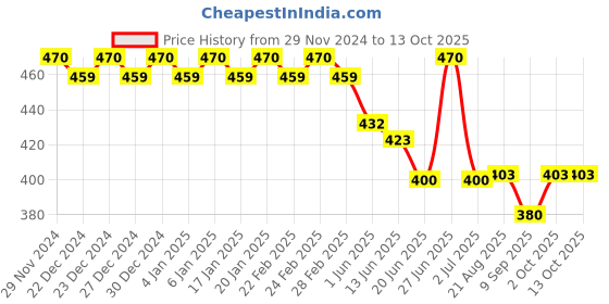 ajio.com trudam Regular Fit Camisole trudam Price History Graph from 29 Nov 2024 to 13 Oct 2025