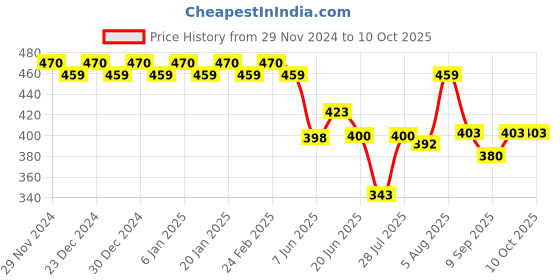 ajio.com trudam Regular Fit Camisole trudam Price History Graph from 29 Nov 2024 to 10 Oct 2025