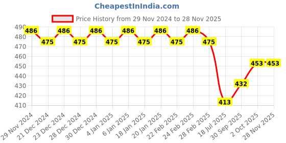 ajio.com trudam Regular Fit Camisole trudam Price History Graph from 29 Nov 2024 to 27 Nov 2025