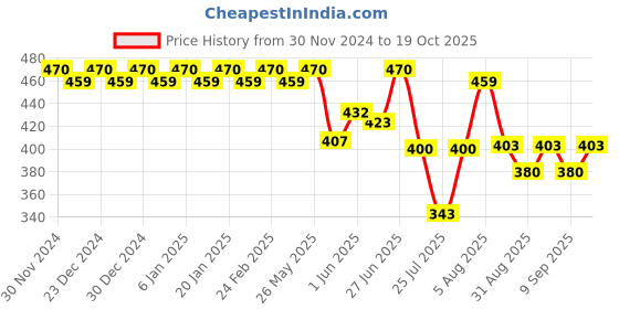 ajio.com trudam Regular Fit Camisole trudam Price History Graph from 30 Nov 2024 to 19 Oct 2025