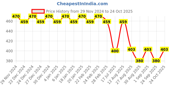 ajio.com trudam Regular Fit Camisole trudam Price History Graph from 29 Nov 2024 to 24 Oct 2025